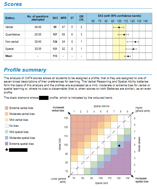 example CAT4 graph
